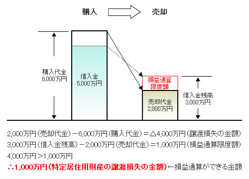 特定居住用財産の譲渡損失の損益通算及び繰越控除の特例 豊川市 新城市 不動産 マンション 一戸建て 土地 センチュリー21豊川不動産